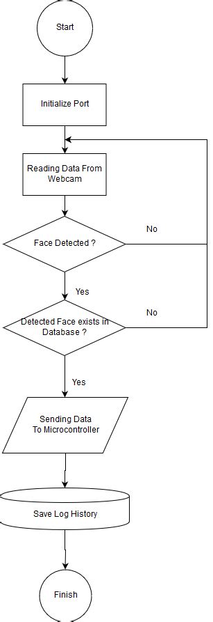 Image result for Arduino Circuit Flowchart