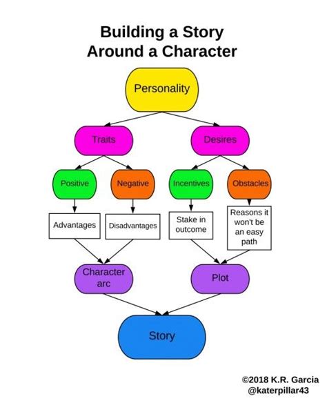 Afbeeldingsresultaten voor Character Development