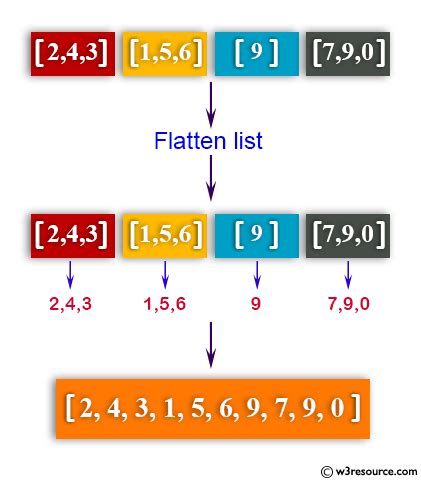 Image result for Python Flatten Operation