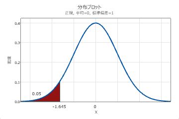 Probability Plot 2 Distribution に対する画像結果
