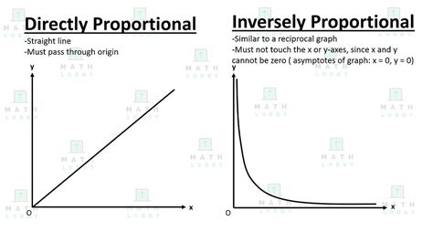 Image result for Difference Between Direct and Inverse Proportion