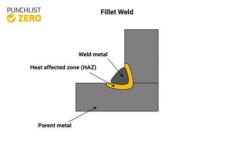 Afbeeldingsresultaten voor Fillet Weld On Round Objects