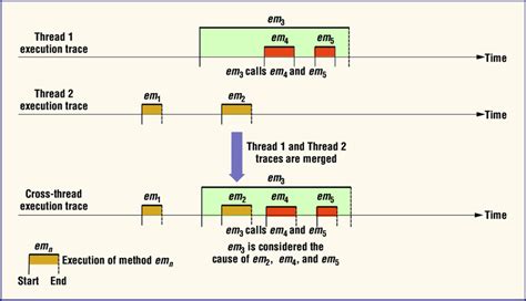 Image result for Thread Execution