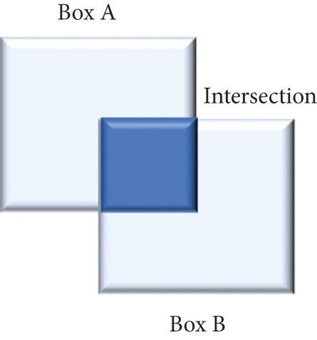 Résultat d’images pour Intersection Over Union Bounding Box