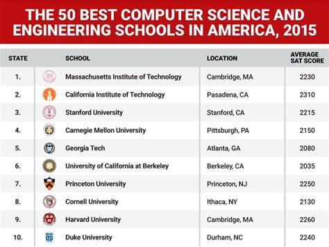 Best Computer Science Programs in Colorado ପାଇଁ ପ୍ରତିଛବି ଫଳାଫଳ