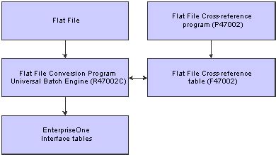 Flat File Model in Database-এর ছবি ফলাফল
