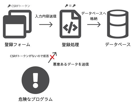 CSRF Tutorial に対する画像結果