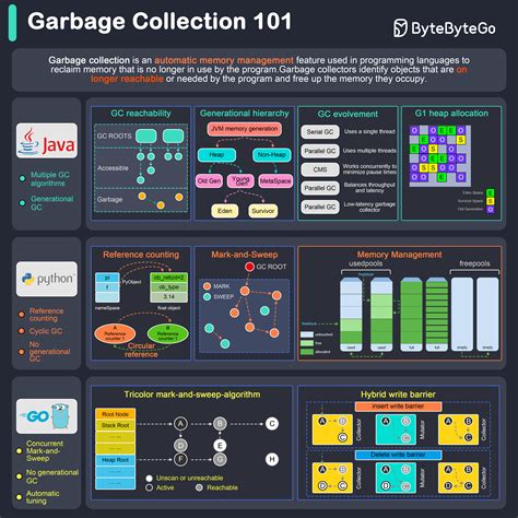 Image result for Garbage Collection Management System