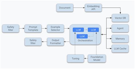 Image result for Architecture LLM Code Generation Example