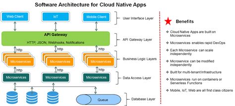 Image result for Software Architecture Comparison Chart