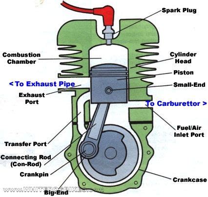 How Small Engines Work に対する画像結果