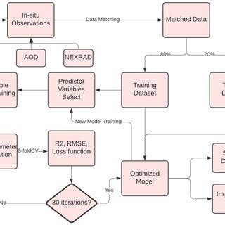 Response Flow Chart Machine Learning Model に対する画像結果