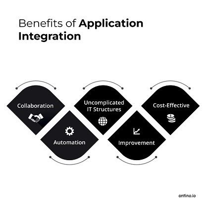 Image result for Wat Is Application Integration Components