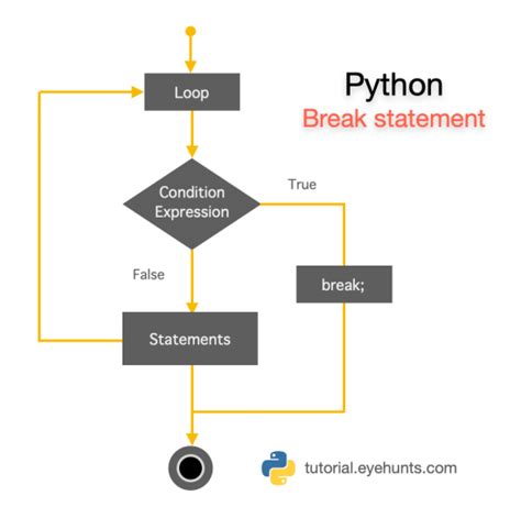 Image result for How to Stop a Loop in Python