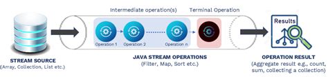 Image result for Intro to Streams Java