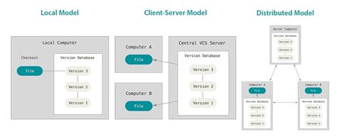Image result for Version Control Design