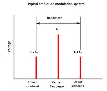 Toradh íomhá ar Bandwidth of a Signal Formula