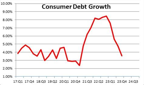 Consumer Debt February に対する画像結果