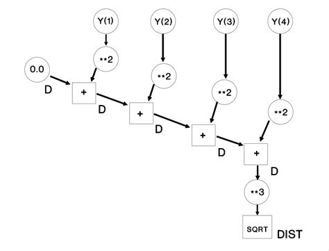 Image result for Computational Graph of Function