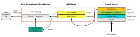 Image result for ORM Design Fastapi