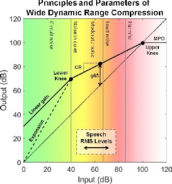 Image result for Dynamic Range Compression Graph