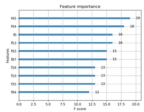 Image result for Feature Importance Plot Python