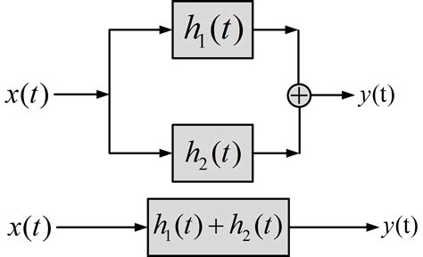 Convolution Signal에 대한 이미지 결과