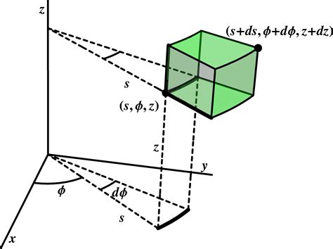 Cylindrical Coordinates に対する画像結果