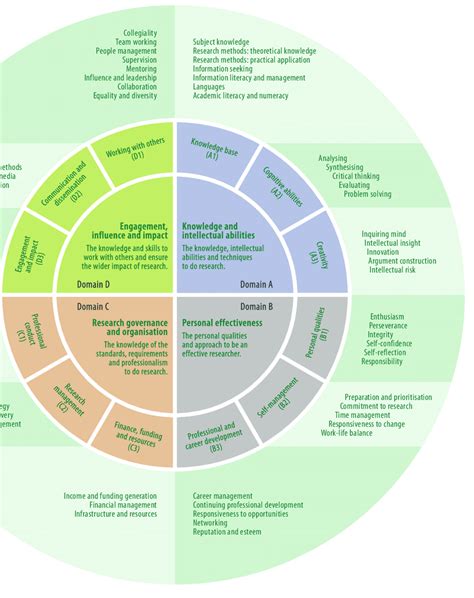 Toradh íomhá ar Vitae Researcher Development Framework Template Table