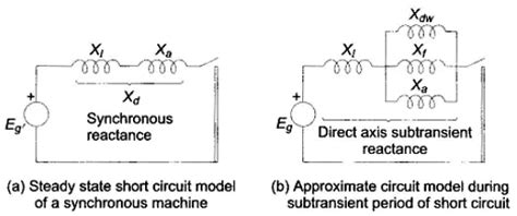 Image result for Short Circuit Transient Synchronous Machine