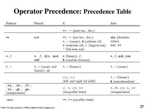 Image result for Math Operator Precedence