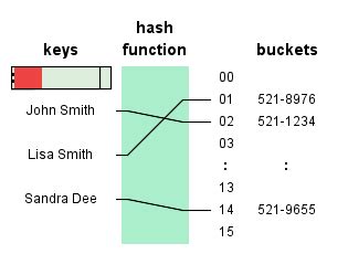 Image result for Hash Table Working in Java