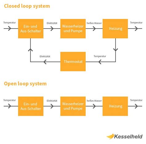 Image result for Closed Loop Distribution System