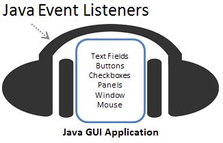 Image result for Event Classes and Listener in Java