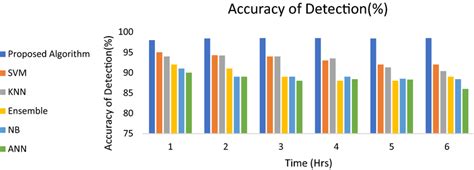 Image result for Machine Learning Algorithm Accuracy