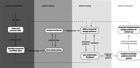 Image result for Data Separation Design Pattern
