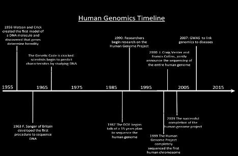Image result for Human Genome Project Timeline