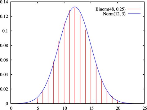 Binomial Distribution Standard Error に対する画像結果