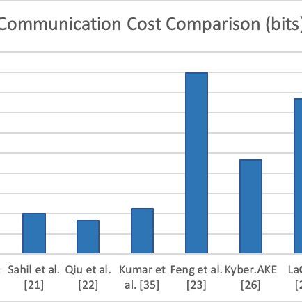 Image result for Parallel Communication Cost
