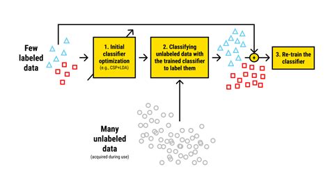 Image result for Supervised Learning Labeled Data