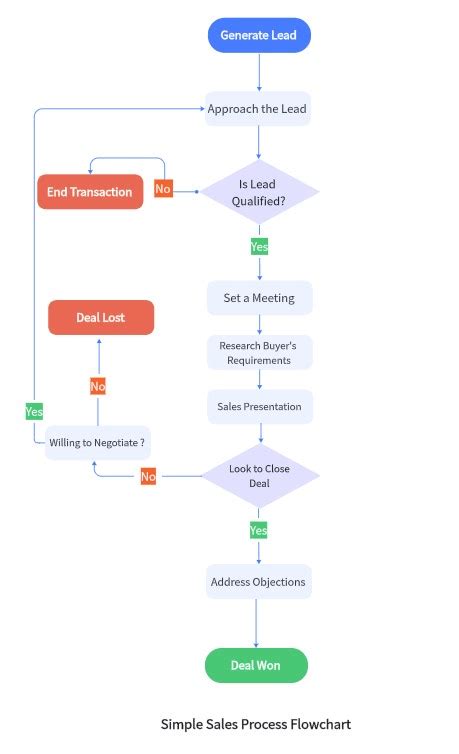 Image result for Flowchart Template Sales Process Flow