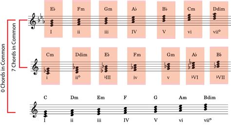 Image result for Key Modulation Chart for Piano
