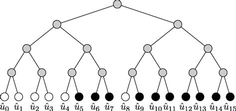 Image result for Decoder Tree