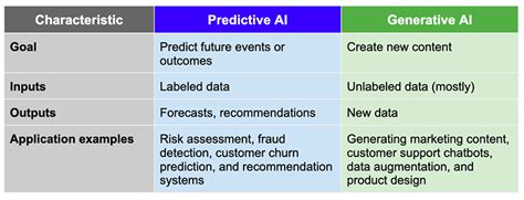 Toradh íomhá ar Predictive Model Comparison