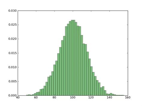 Toradh íomhá ar How to Plot a Random Distribution