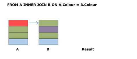 Image result for Left Join Aggregation Graph