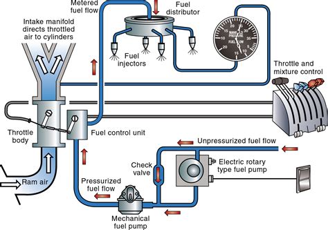 Image result for Fuel Injection System Airplane Diagram