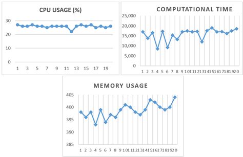 Image result for CPU Test Graph