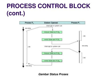 Image result for Horizontal Image of Process Control Block