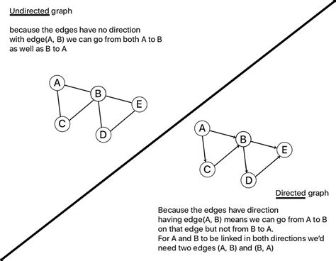 Image result for Directed Graph